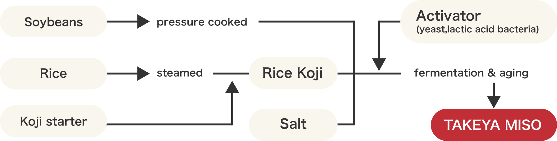 Miso-making at a glance