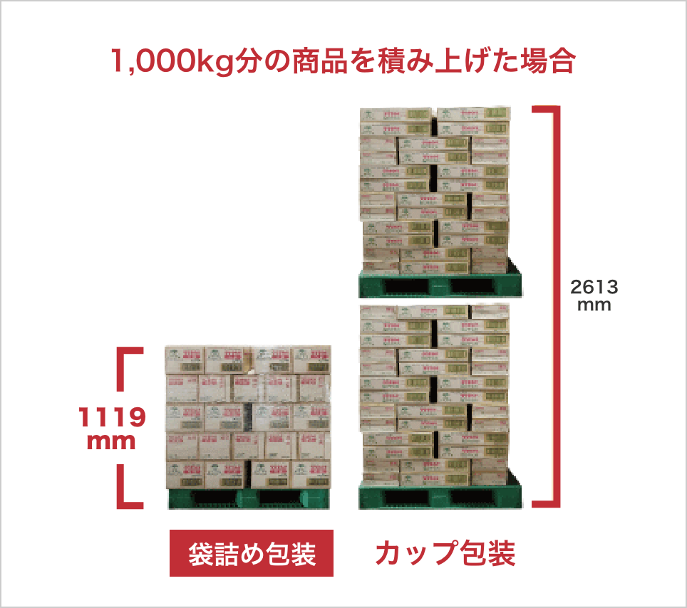 輸送時の環境負荷の低減