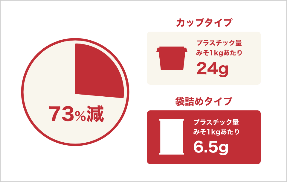 プラスチック使用量の削減